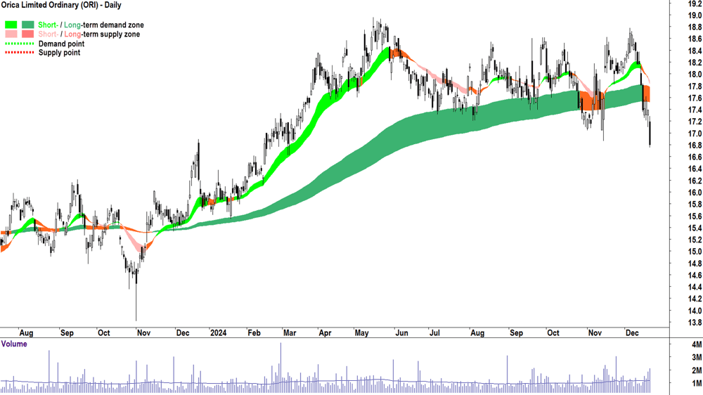 Orica (ASX-ORI) chart 20 December 2024