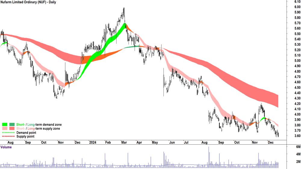 Nufarm (ASX-NUF) chart 20 December 2024