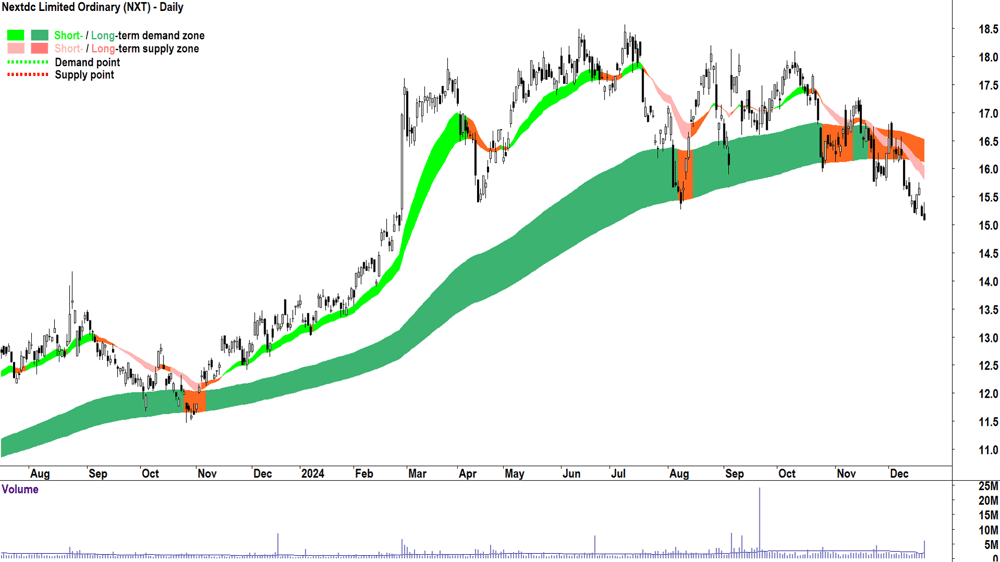 Nextdc (ASX-NXT) chart 20 December 2024