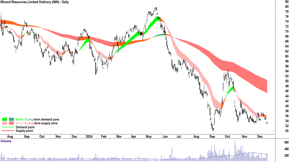 Mineral Resources (ASX-MIN) chart 20 December 2024