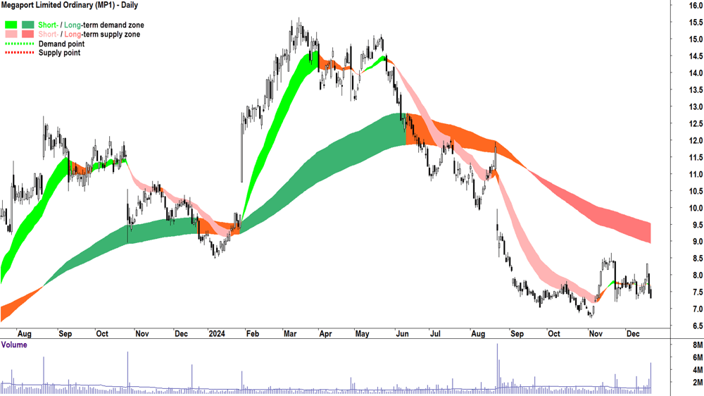 Megaport (ASX-MP1) chart 20 December 2024