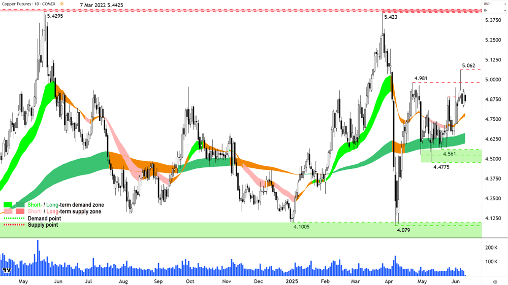 High Grade Copper Futures (Front month, back-adjusted) COMEX chart 10 Jun 2025