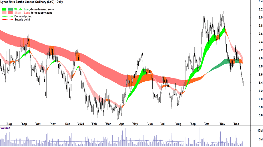 Lynas Rare Earths (ASX-LYC) chart 20 December 2024