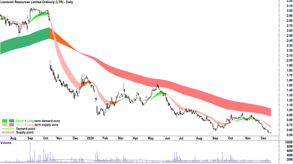 Liontown Resources (ASX-LTR) chart 20 December 2024