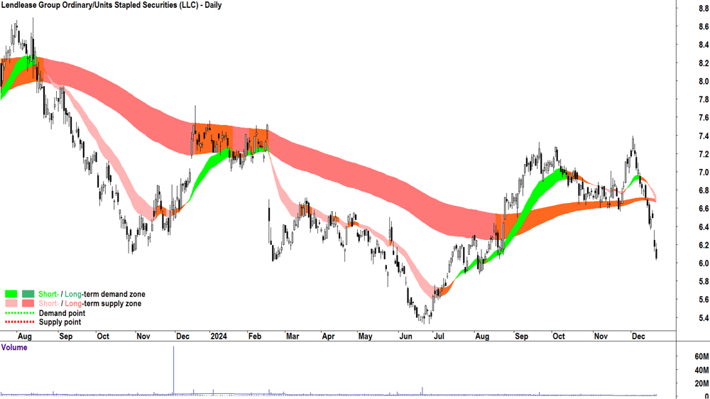 Lendlease Group (ASX-LLC) chart 20 December 2024
