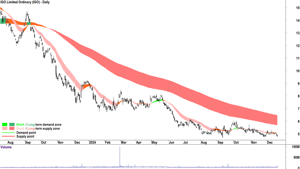 IGO (ASX-IGO) chart 20 December 2024
