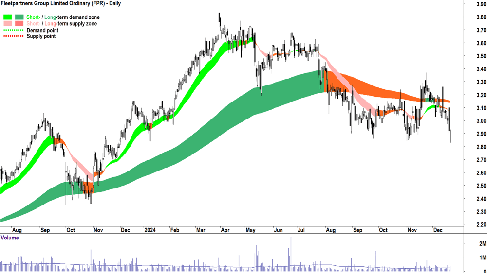 Fleetpartners Group (ASX-FPR) chart 20 December 2024