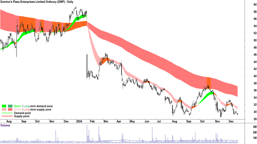 Domino-s Pizza Enterprises (ASX-DMP) chart 20 December 2024