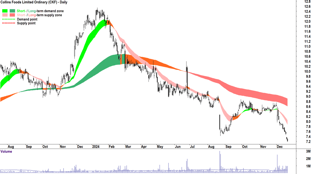 Collins Foods (ASX-CKF) chart 20 December 2024