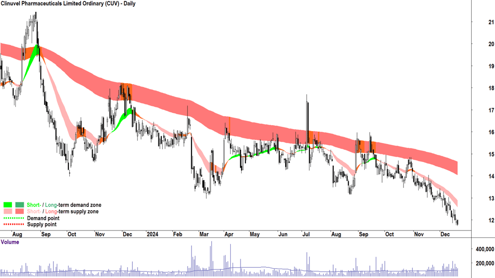 Clinuvel Pharmaceuticals (ASX-CUV) chart 20 December 2024