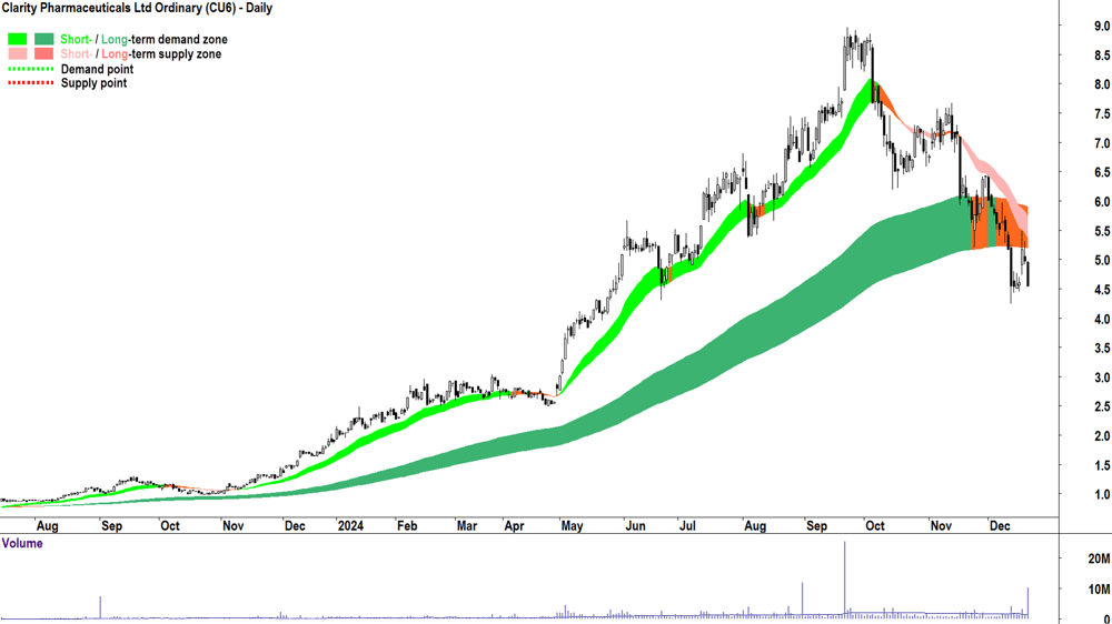 Clarity Pharmaceuticals (ASX-CU6) chart 20 December 2024