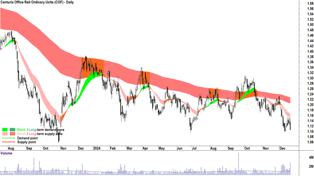 Centuria Office Reit (ASX-COF) chart 20 December 2024