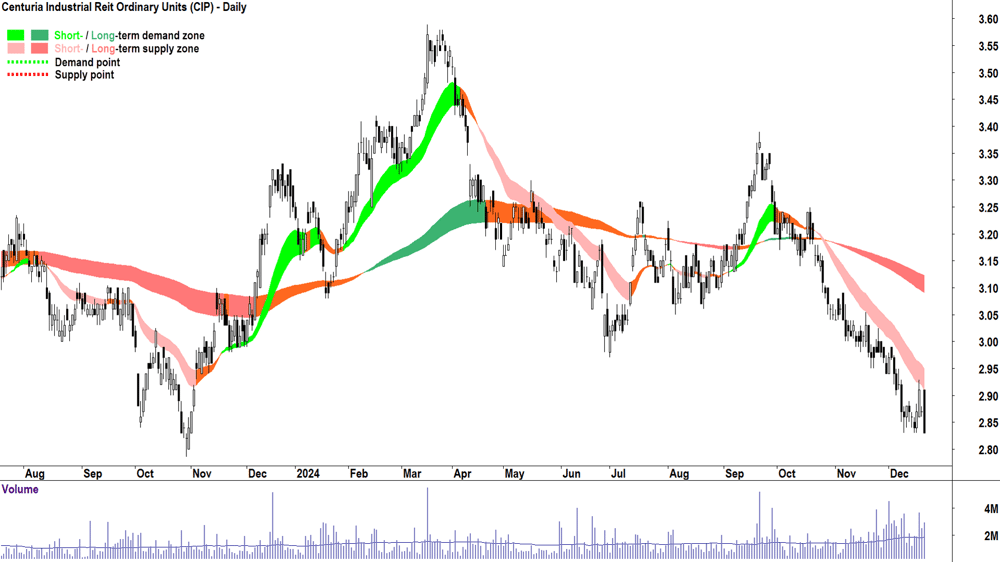 Centuria Industrial Reit (ASX-CIP) chart 20 December 2024