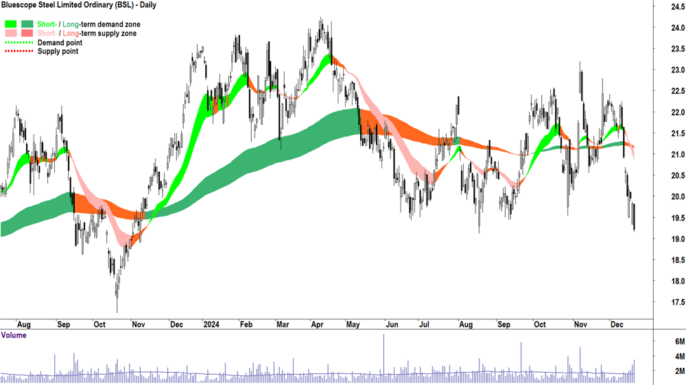 Bluescope Steel (ASX-BSL) chart 20 December 2024