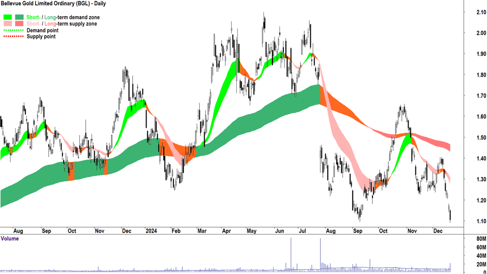 Bellevue Gold (ASX-BGL) chart 20 December 2024