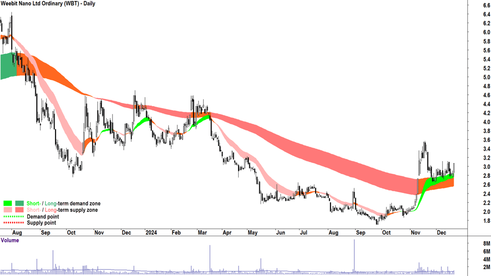 Weebit Nano (ASX-WBT) chart 20 December 2024