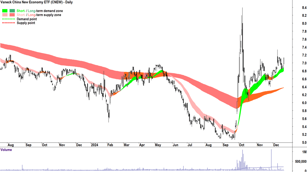 Vaneck China New Economy ETF (ASX-CNEW) chart 20 December 2024