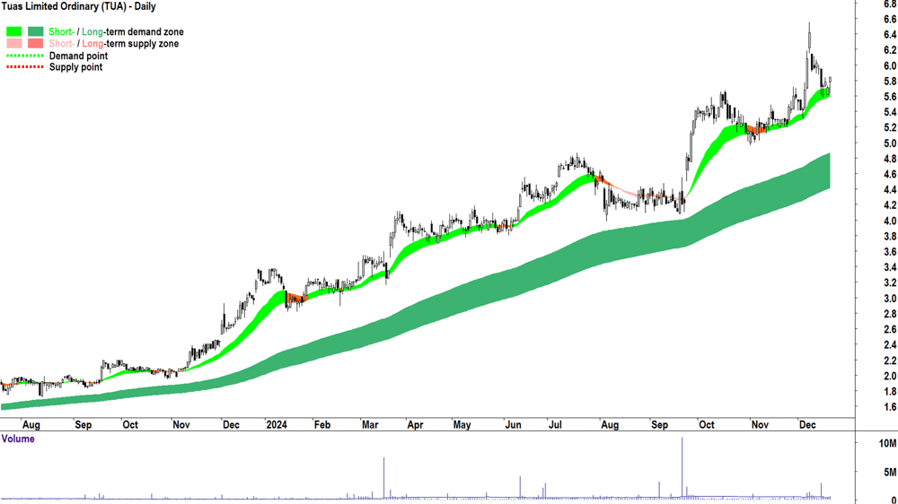 Tuas (ASX-TUA) chart 20 December 2024