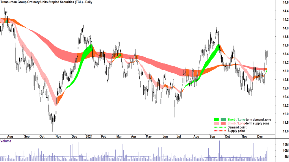 Transurban Group (ASX-TCL) chart 20 December 2024