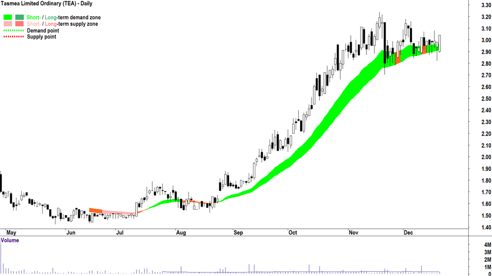 Tasmea (ASX-TEA) chart 20 December 2024
