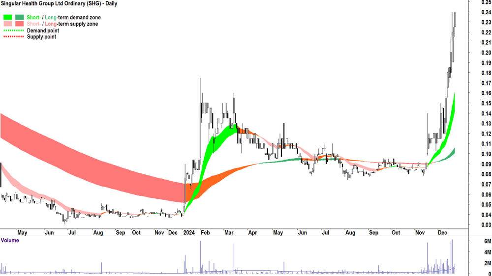 Singular Health Group (ASX-SHG) chart 20 December 2024