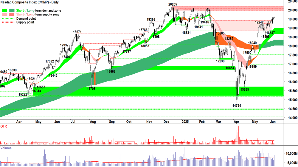 NASDAQ Composite Index chart 09 Jun 2025