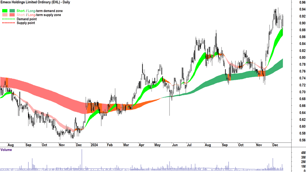 Emeco (ASX-EHL) chart 20 December 2024