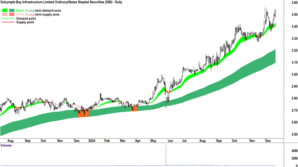 Dalrymple Bay Infrastructure Notes (ASX-DBI) chart 20 December 2024