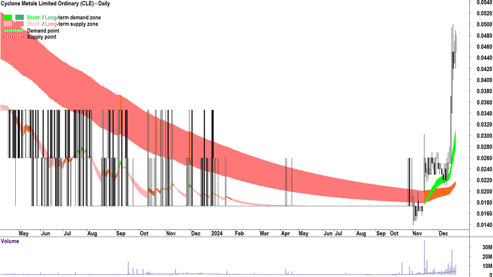 Cyclone Metals (ASX-CLE) chart 20 December 2024