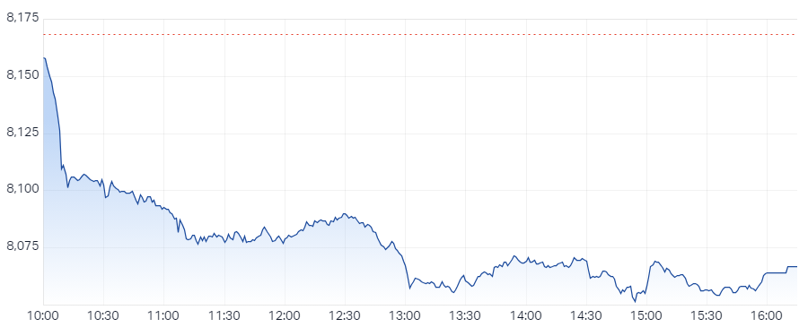 XJO Intraday Chart 20 December 2024