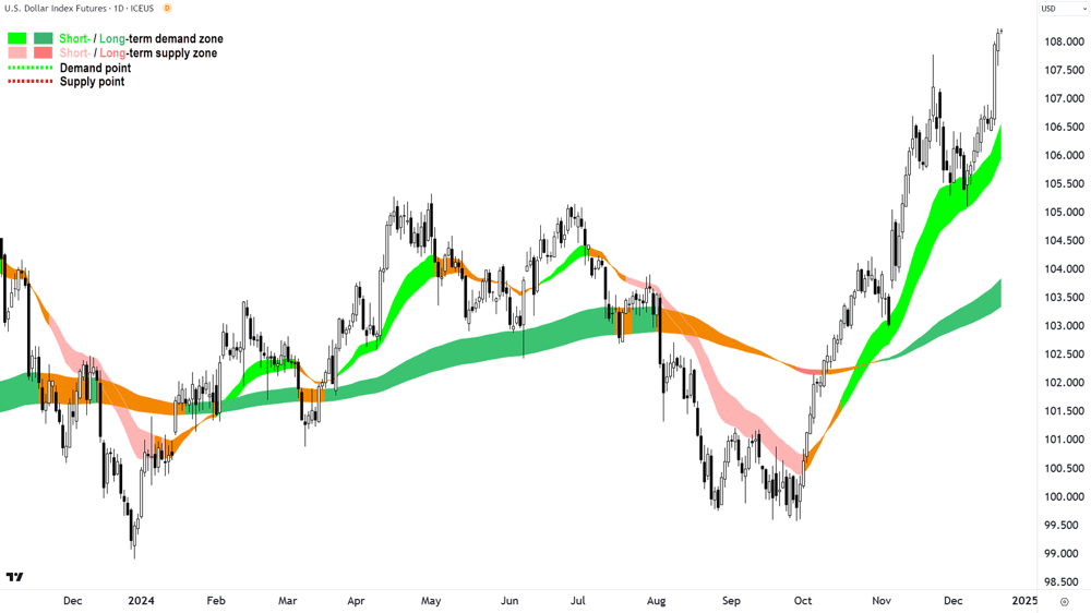 US Dollar Index Futures (Front month, back-adjusted) ICE chart 20 December 2024