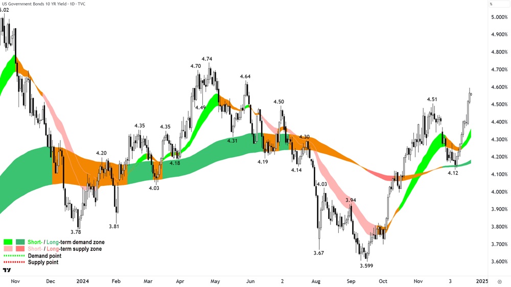 US 10 Year T-Bond Yield chart 20 December 2024