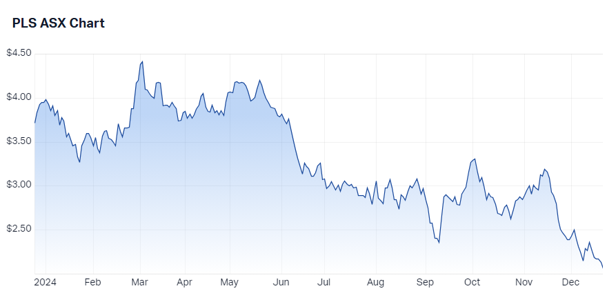 Pilbara Minerals (ASX-PLS) price chart