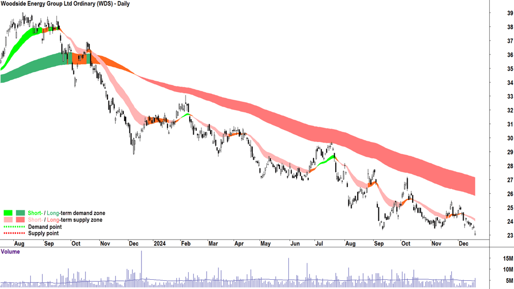 Woodside Energy Group (ASX-WDS) chart 19 December 2024
