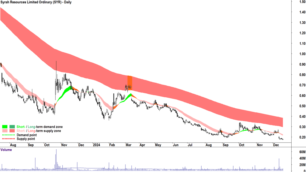 Syrah Resources (ASX-SYR) chart 19 December 2024