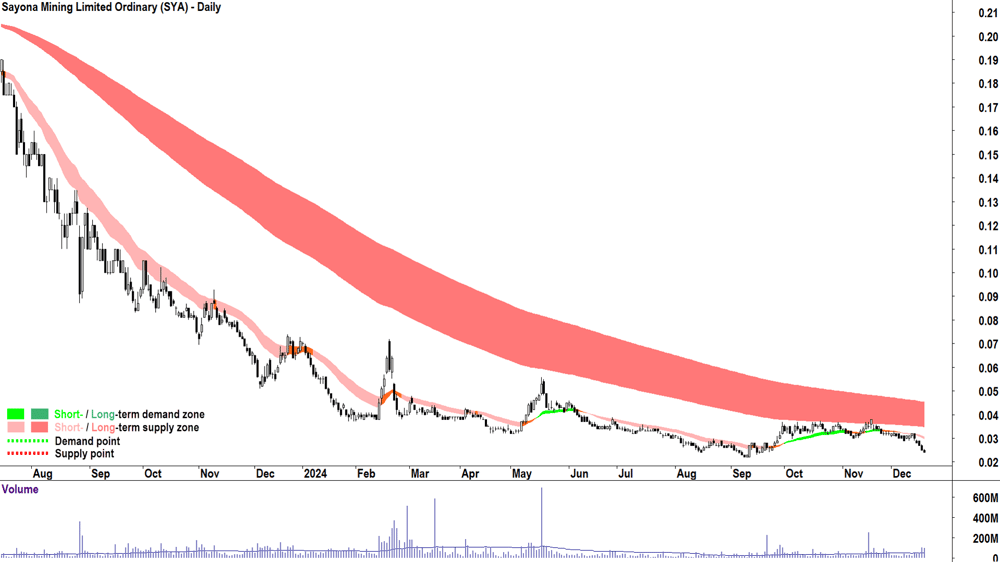 Sayona Mining (ASX-SYA) chart 19 December 2024