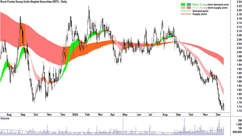 Rural Funds Group (ASX-RFF) chart 19 December 2024