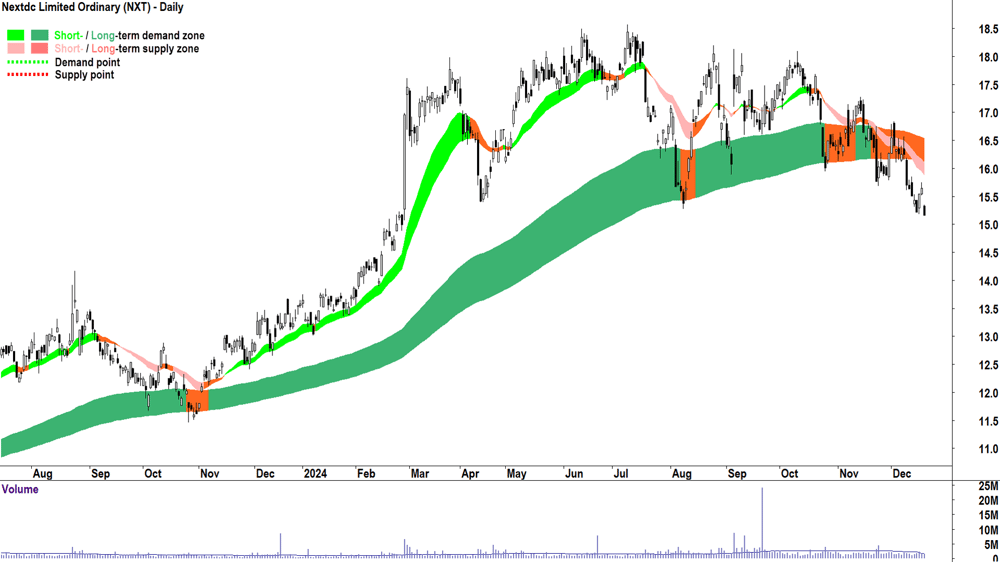 Nextdc (ASX-NXT) chart 19 December 2024
