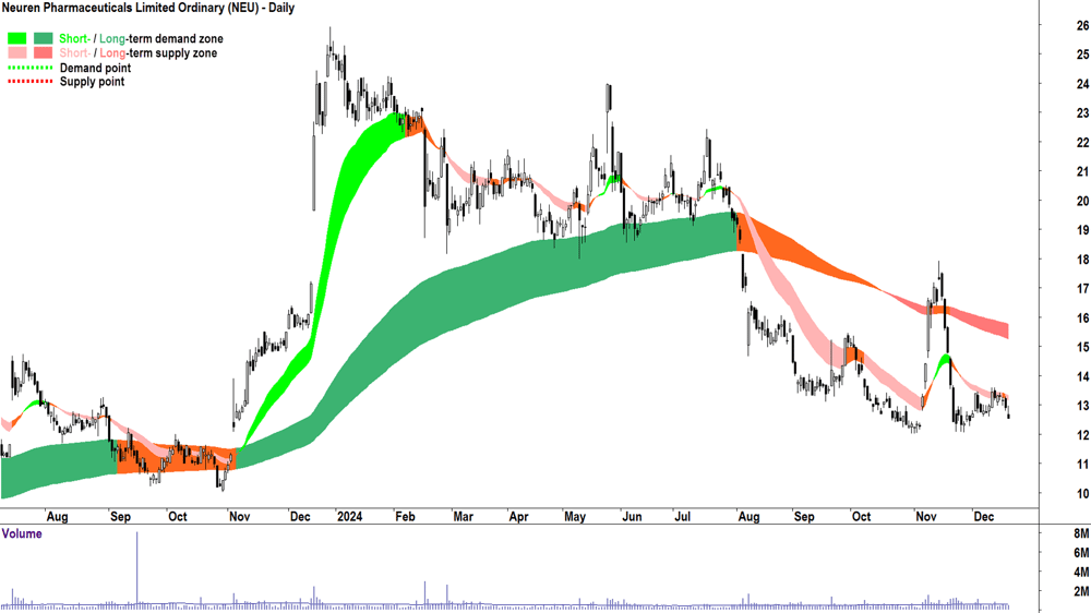 Neuren Pharmaceuticals (ASX-NEU) chart 19 December 2024