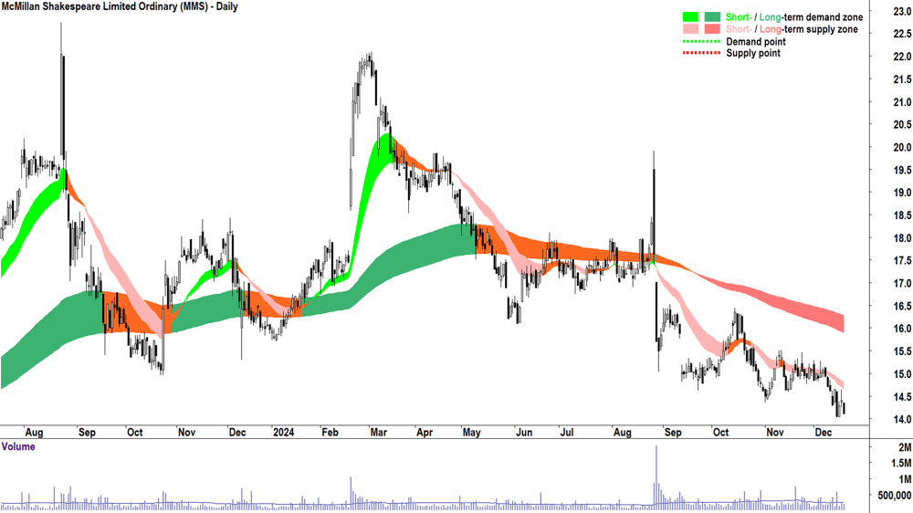 McMillan Shakespeare (ASX-MMS) chart 19 December 2024