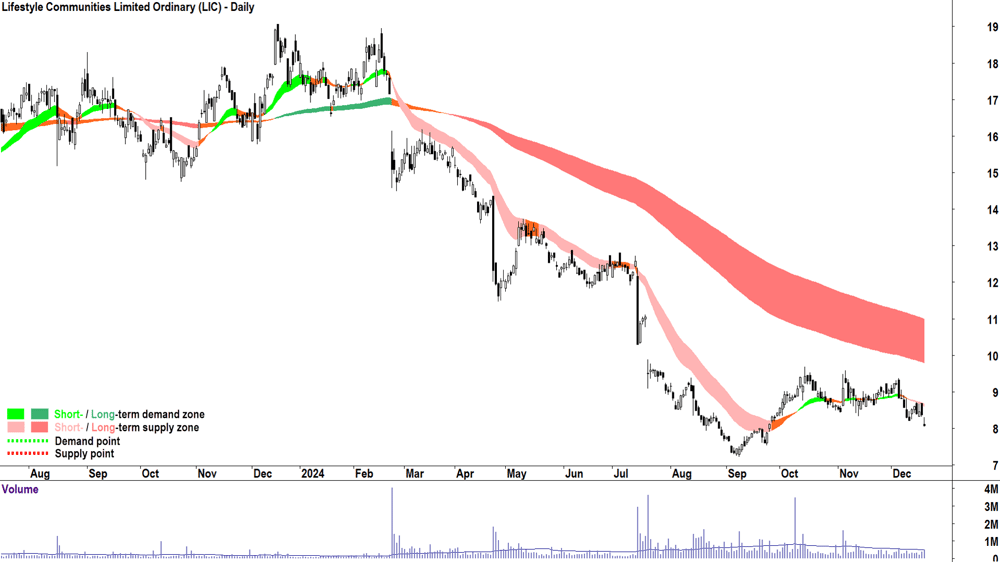 Lifestyle Communities (ASX-LIC) chart 19 December 2024