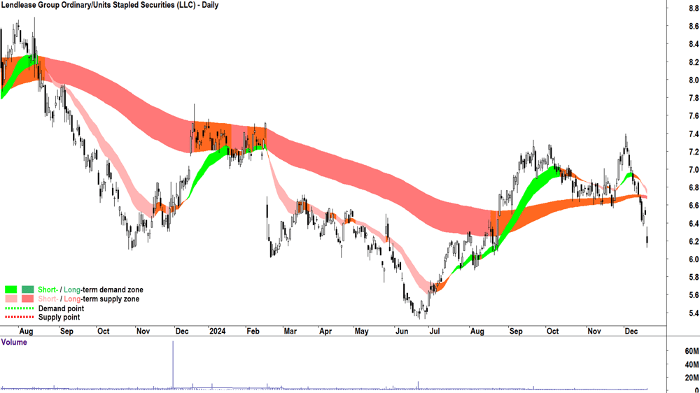 Lendlease Group (ASX-LLC) chart 19 December 2024