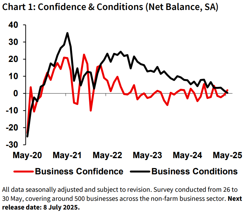 NAB Monthly Business Survey, Source National Australia Bank Limited