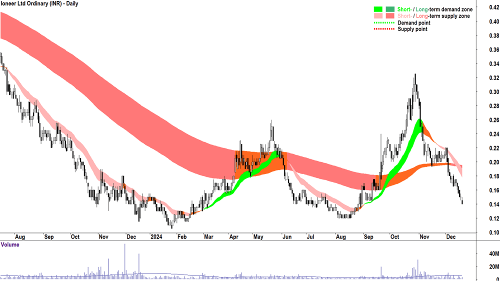 Ioneer (ASX-INR) chart 19 December 2024