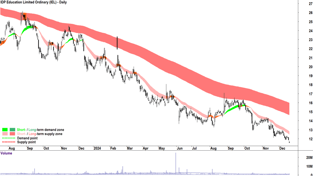 IDP Education (ASX-IEL) chart 19 December 2024