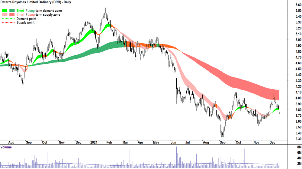 Deterra Royalties (ASX-DRR) chart 19 December 2024