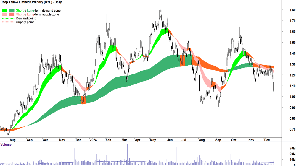 Deep Yellow (ASX-DYL) chart 19 December 2024