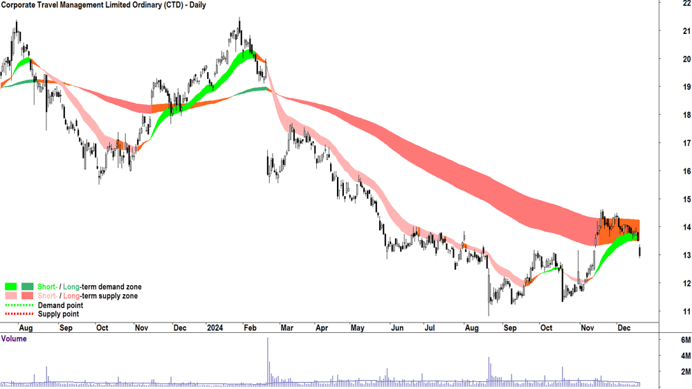 Corporate Travel Management (ASX-CTD) chart 19 December 2024
