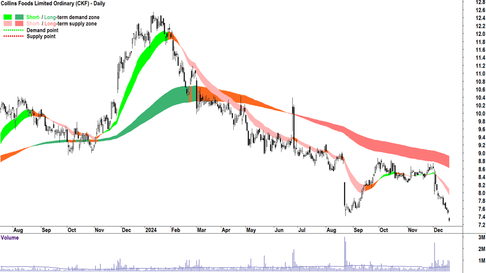 Collins Foods (ASX-CKF) chart 19 December 2024