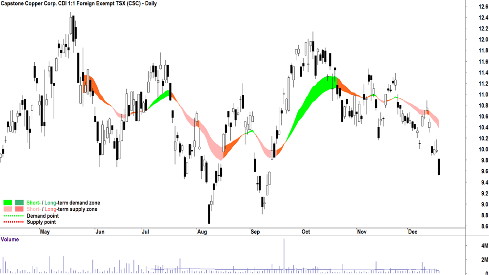 Capstone Copper Corp. (ASX-CSC) chart 19 December 2024